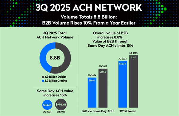 ACH B2B Payments Increase 10% in 3Q25